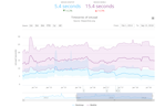 Web performance over time