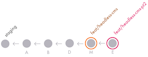 Unlike the previous visualizations, which featured multiple parallel lines each holding commits, this new representation shows a single chain of commits: A, B, D, M, E. At the start of the chain, it points to the previous commits from the original branch (staging). Commit M is circled and is annotated with the branch name, feat/headless-cms. Commit E is also circled, with the annotation feat/headless-cms-pt2. In this representation, branches are simply labels applied to individual commits, which form a long, single chain.