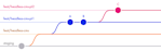 4 git branches are represented with parallel lines. Our root branch, feat/headless-cms, is forked from staging, and contains no commits. feat/headless-cms-pt1 is forked from our root branch, and includes two commits, A and B. Finally, a fourth branch, feat/headless-cms-pt2, is forked after commit B, and includes one commit, C.