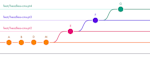 Back in the parallel tracks world-view, we now have 5 parallel lines, each representing different branches: staging, feat/headless-cms, feat/headless-cms-pt2, feat/headless-cms-pt3, and feat/headless-cms-pt4. The root branch holds A, B, D, and M, which is then split to "pt2", which holds E. Another split leads to branch "pt3, which holds the commit F, before finally splitting into "pt4", which holds the last commit in this image, G.