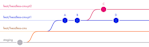 4 parallel lines are shown, representing different branches: staging, feat/headless-cms, feat/headless-cms-pt1, and feat/headless-cms-pt2. As it was before, commits A and B are on our "pt1" branch, and commit C is on our "pt2" branch. A newly-added commit, D, is on our "pt1" branch, but it occurs after the fork that leads to commit C on the later feature branch.