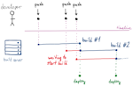 hand drawn diagram showing multiple concurrent site builds