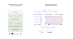 Diagrams of traditional full-stack CMS architecture versus modular/headless CMS architecture