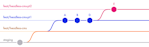 4 parallel lines are shown, representing different branches: staging, feat/headless-cms, feat/headless-cms-pt1, and feat/headless-cms-pt2. Our "pt1" branch now holds commits A, B, D in series, with the split to "pt2" happening later. After the split, commit E is added on the "pt2" branch.