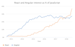 React and Angular interest as % of JavaScript