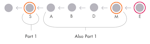 This image shows the string of commits that occurs when changing the base. The string of commits is: S, A, B, D, M, E. The first commit is circled with the label "Part 1", since it includes the work contained in the "pt1" branch. Commits A, B, D, and M are circled as well, with the label "Also Part 1". This image demonstrates the problem: that the same work is repeated twice in the history.