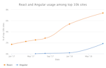 React and Angular usage among top 10k sites